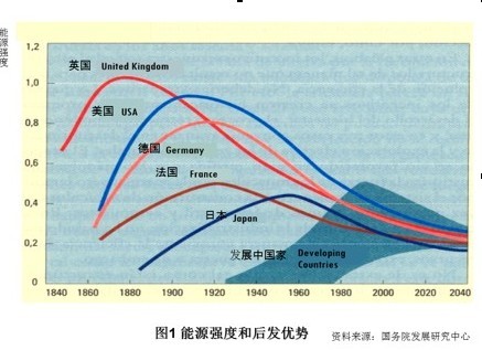 中国节能减碳需设定高目标，强化结构转型与总量控制