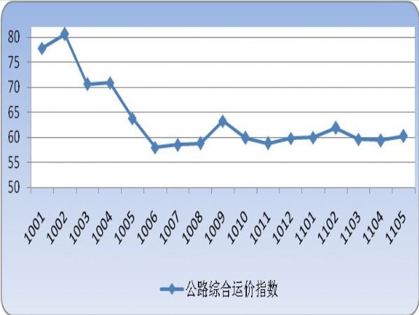 2011年上半年物流运行情况分析｜行业趋势全攻略(图5)