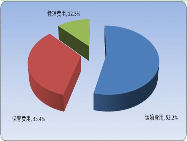 2011年上半年物流运行情况分析｜行业趋势全攻略(图3)