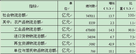2011年上半年物流运行情况分析｜行业趋势全攻略(图2)
