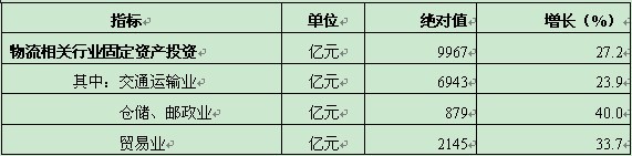 1-5月物流运行情况分析|行业趋势与前景展望(图3) 1-5月物流运行情况分析|行业趋势与前景展望(图3)