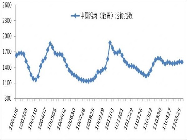 1-5月物流运行情况分析|行业趋势与前景展望(图4) 1-5月物流运行情况分析|行业趋势与前景展望(图4)