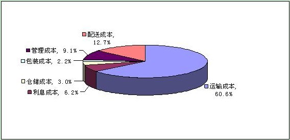 2010年我国有色金属行业物流成本分析｜核心技巧全攻略
