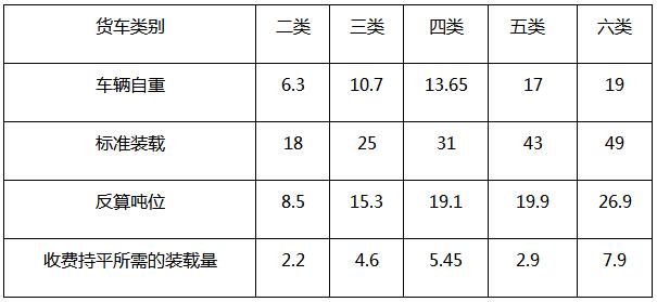 广东省收费公路恢复收费若干问题问答